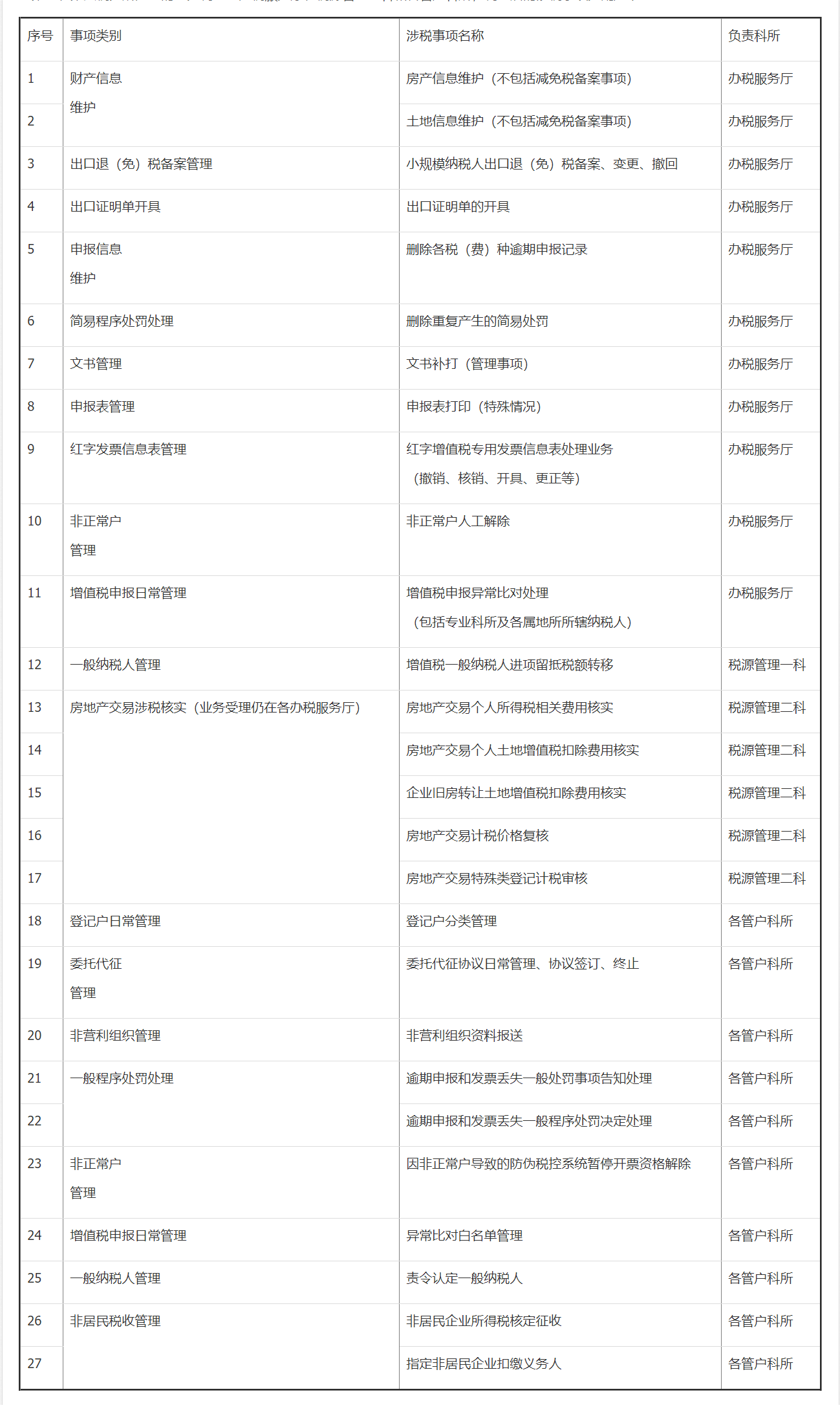 国家税务总局深圳市福田区税务局关于调整部分科所职能的通告-2