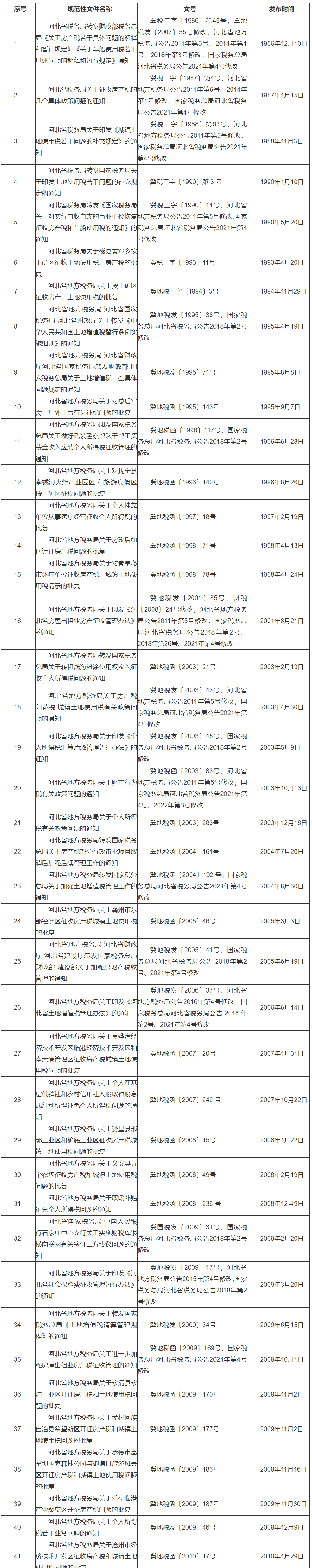 国家税务总局河北省税务局现行有效的税务规范性文件目录（截至2022年9月30日）-1