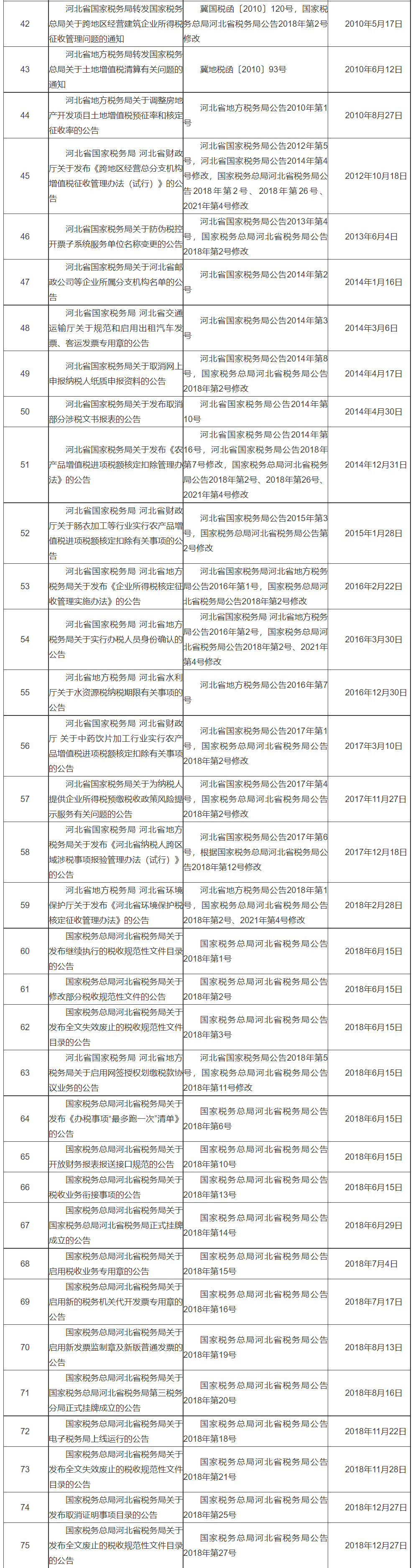 国家税务总局河北省税务局现行有效的税务规范性文件目录（截至2022年9月30日）-2