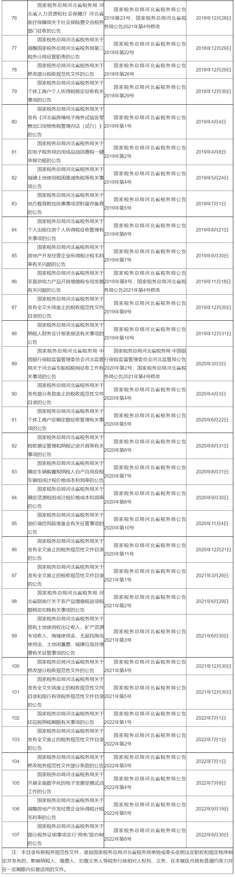 国家税务总局河北省税务局现行有效的税务规范性文件目录（截至2022年9月30日）-3