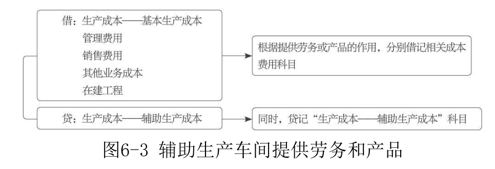  生产成本-2