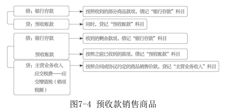 主营业务收入-4