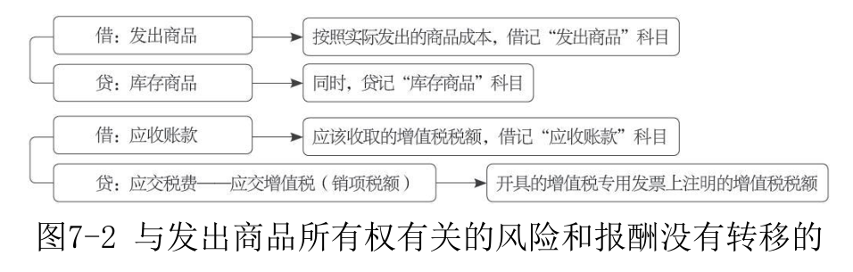 主营业务收入-2