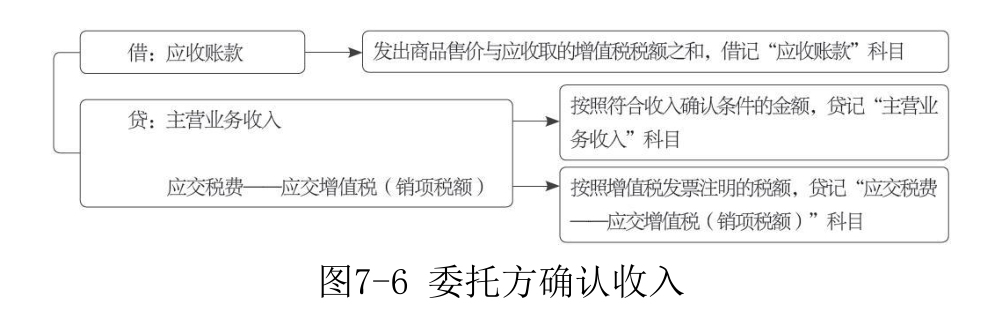 主营业务收入-6