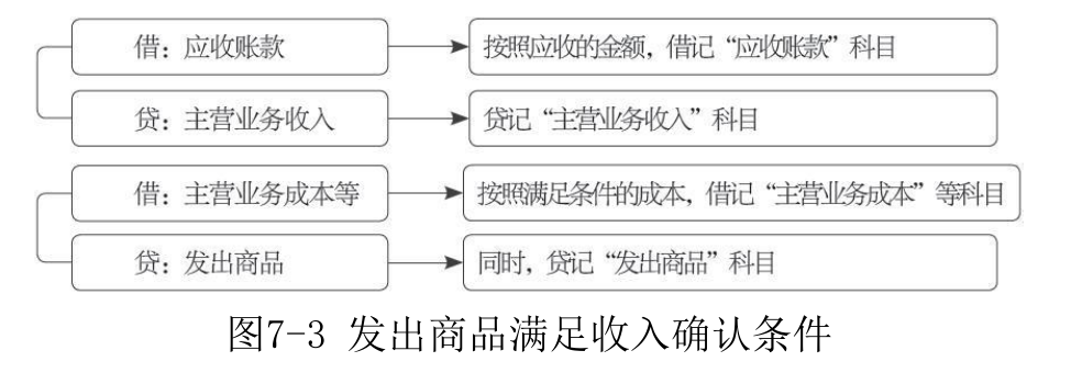 主营业务收入-3