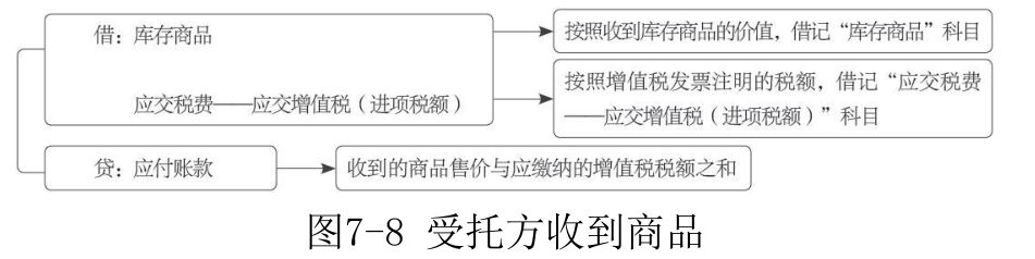 主营业务收入-8