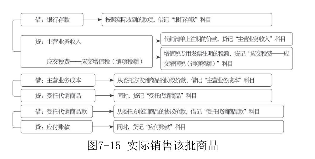 主营业务收入-15