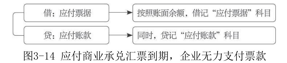 应付票据-3
