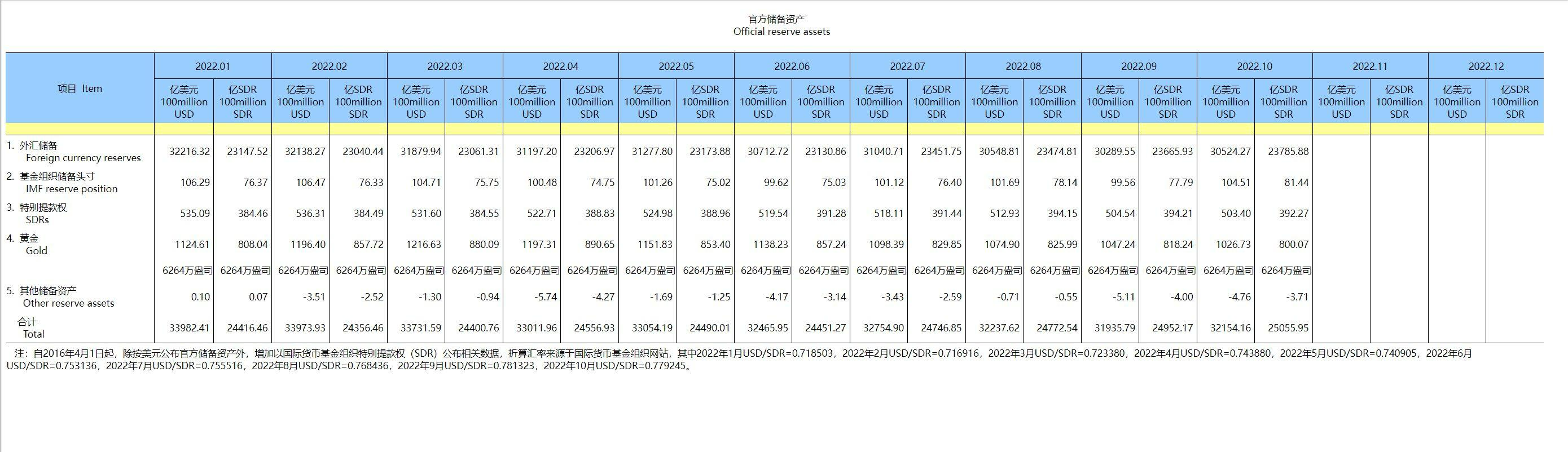 官方储备资产（2022年）-1