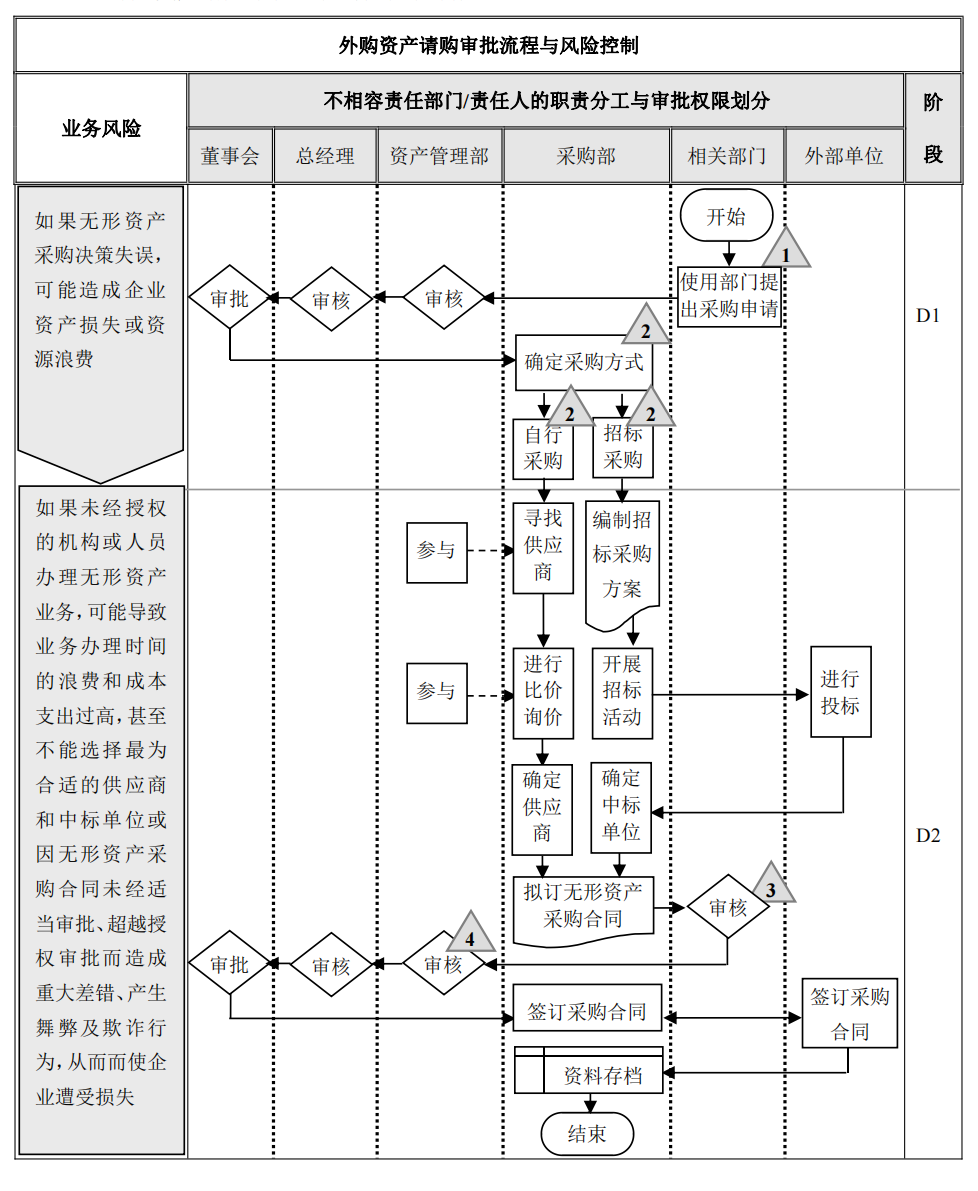 企业内部控制---流程手册未传_57.png