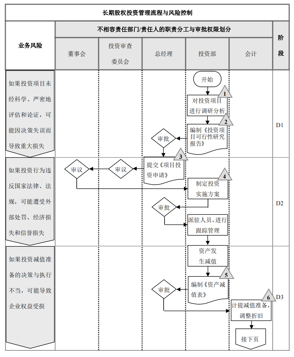 长期股权投资管理流程-1