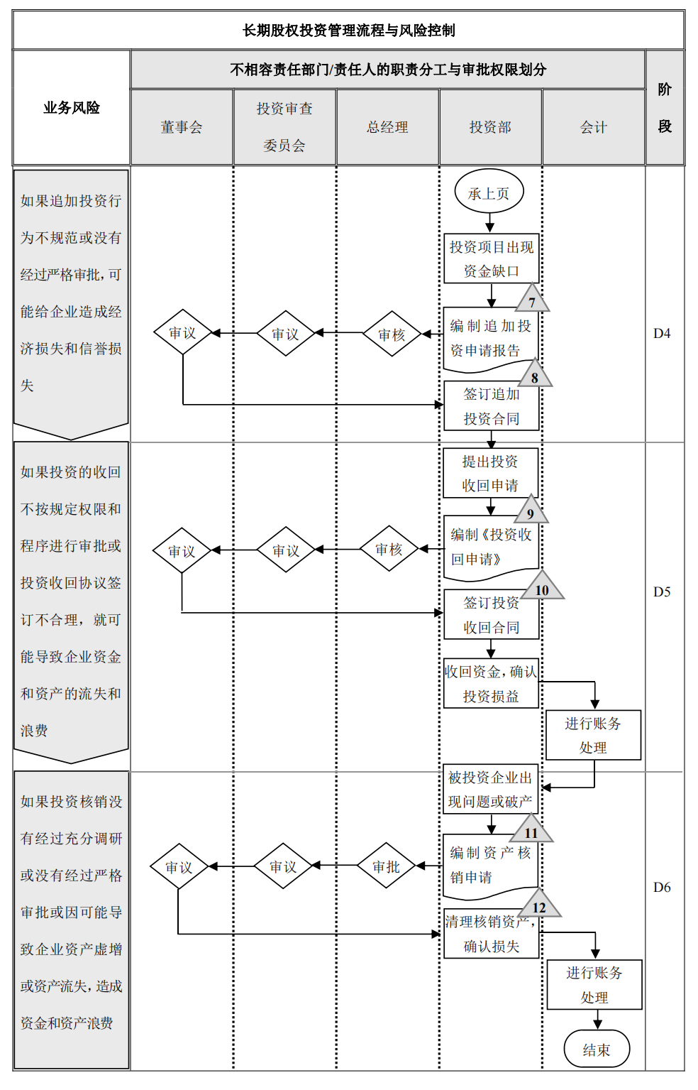 长期股权投资管理流程-2