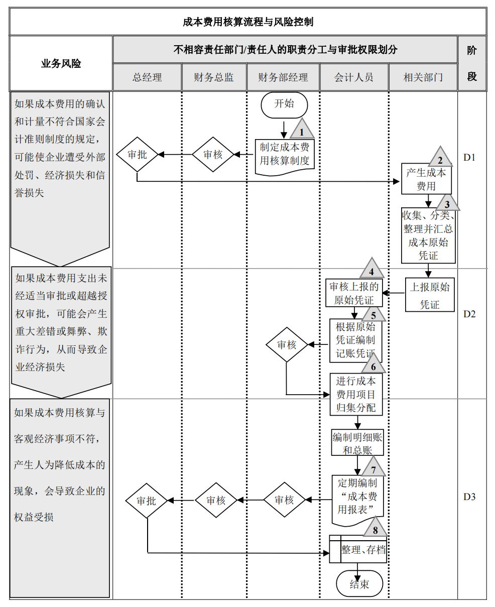 企业内部控制---流程手册未传_91.png