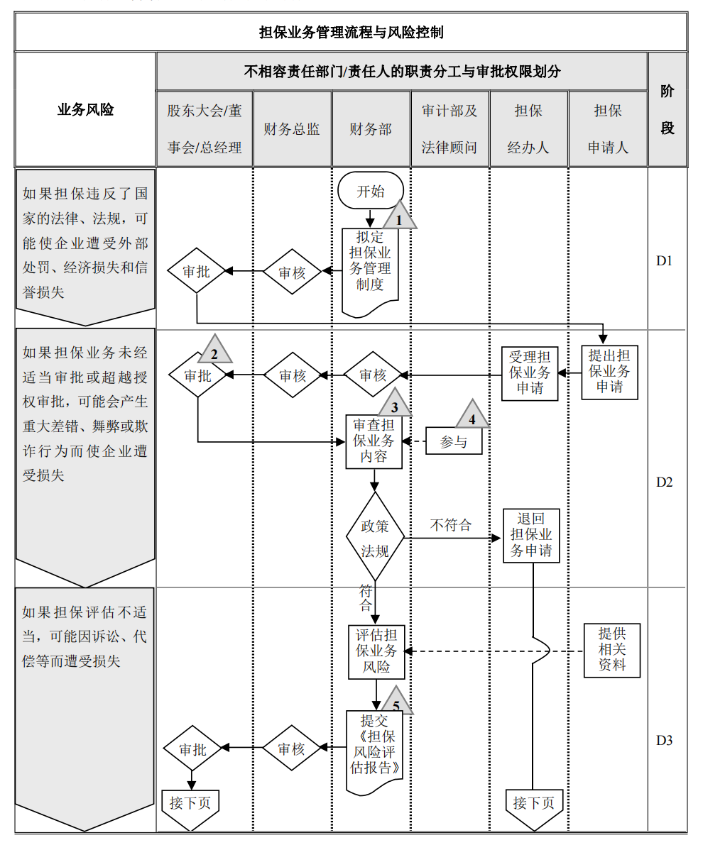 企业内部控制---流程手册未传_99.png