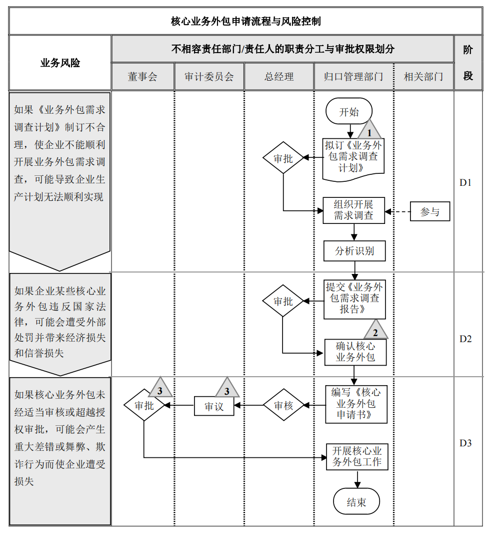 企业内部控制---流程手册未传_116.png