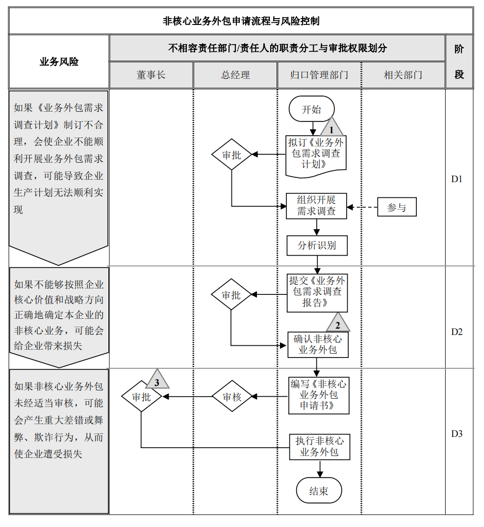 企业内部控制---流程手册未传_118.png