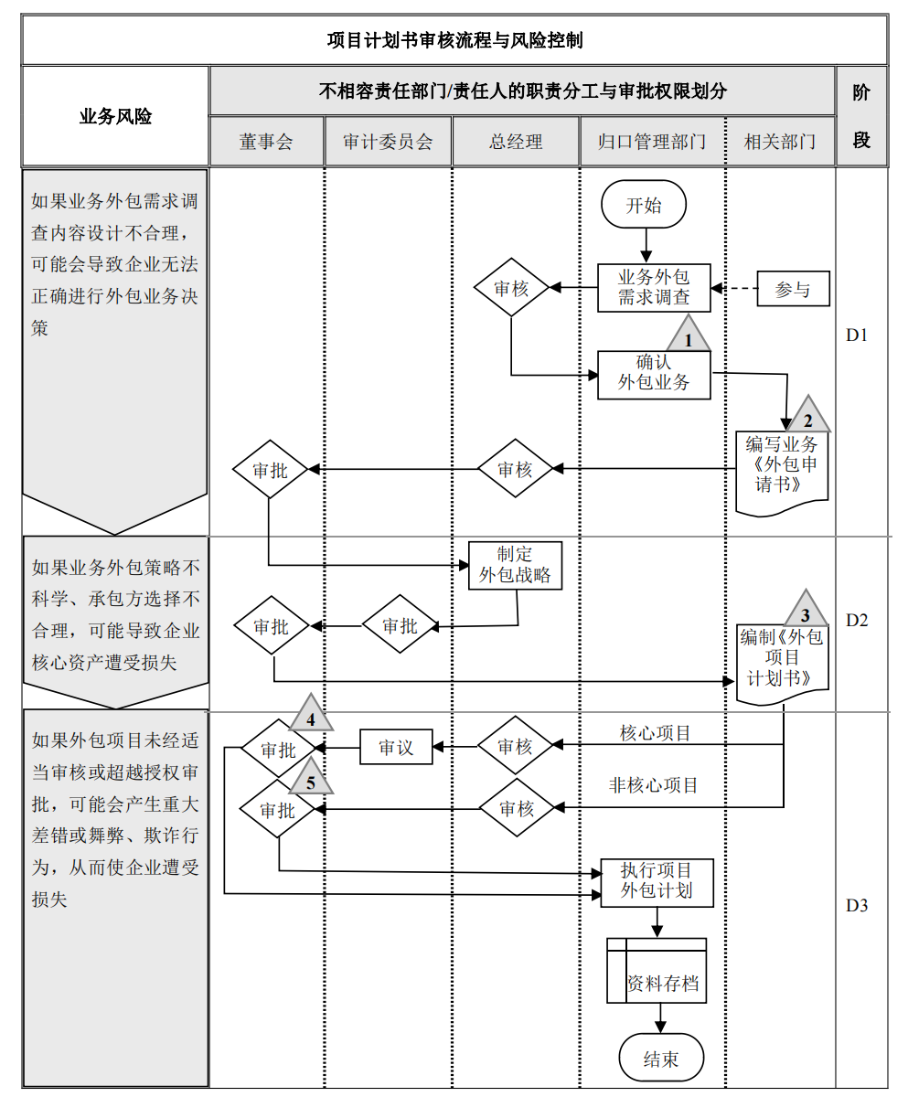 企业内部控制---流程手册未传_120.png