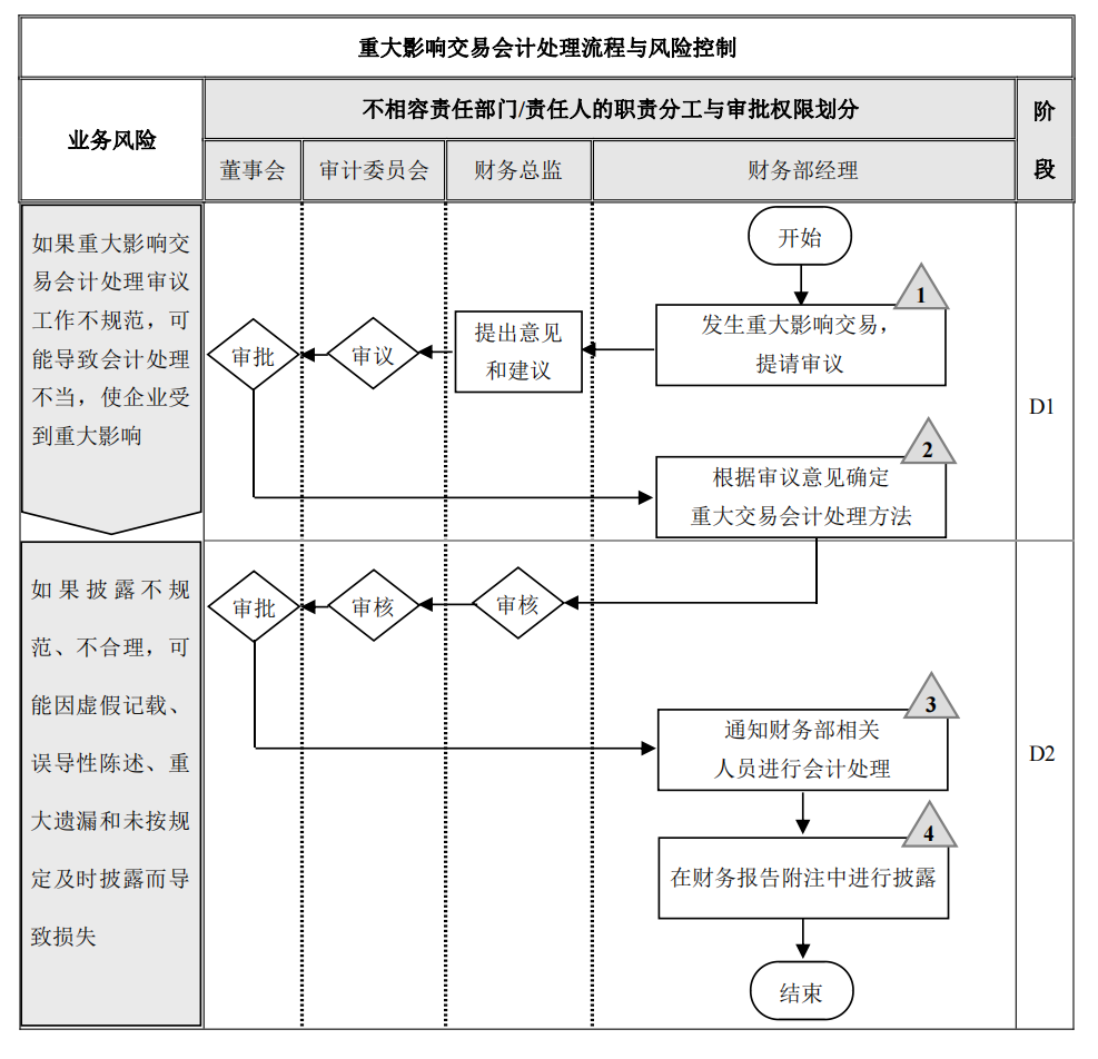 企业内部控制---流程手册未传_134.png