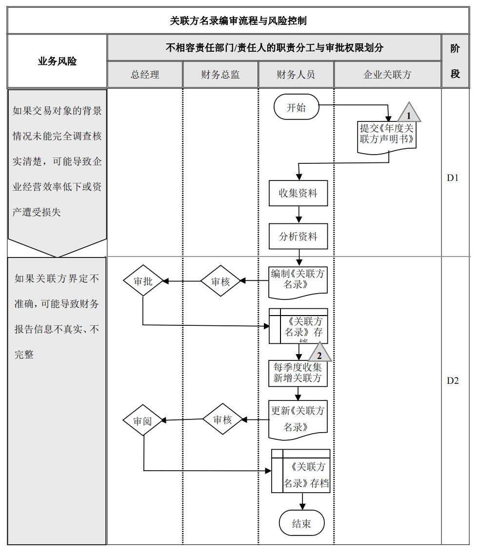 企业内部控制---流程手册未传_173.png