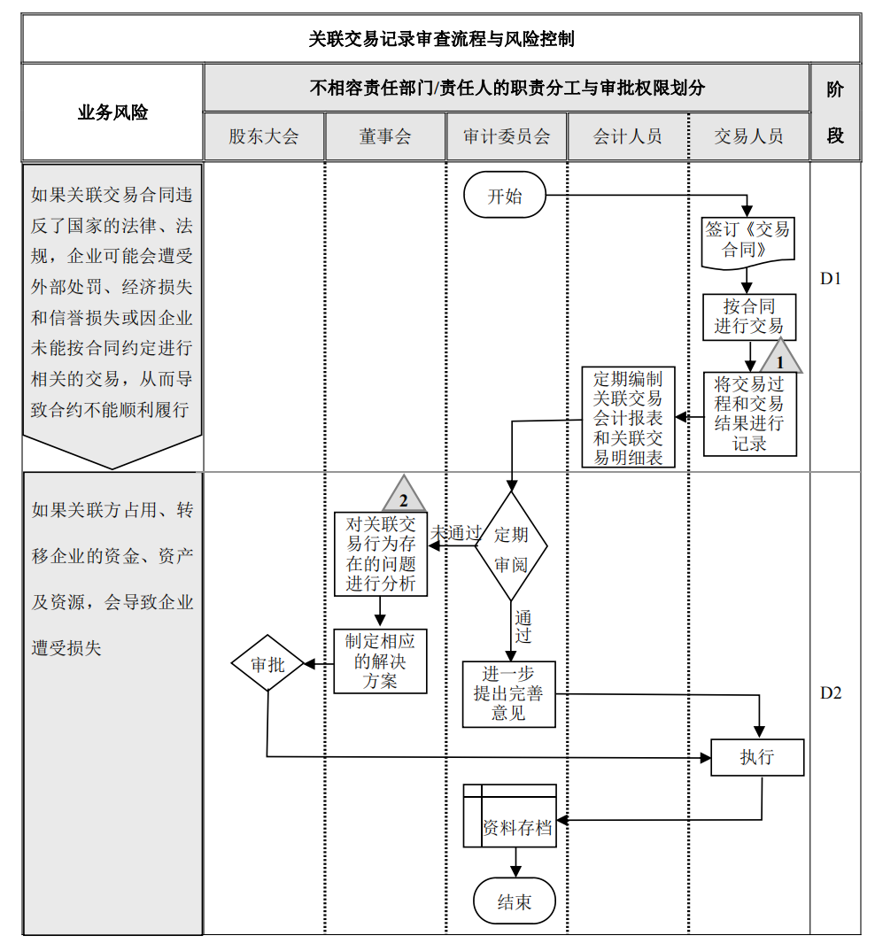 企业内部控制---流程手册未传_175.png