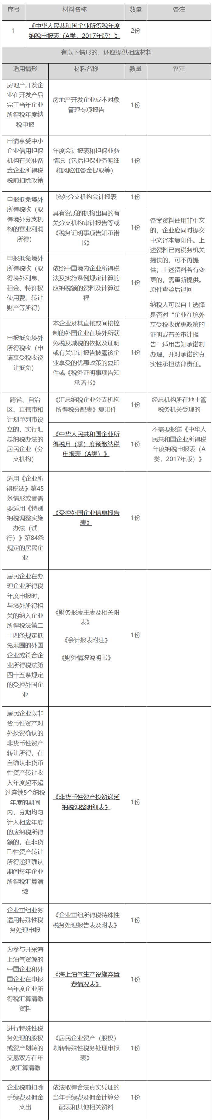 12366电子税务局办事指南——居民企业（查账征收）企业所得税年度申报-1