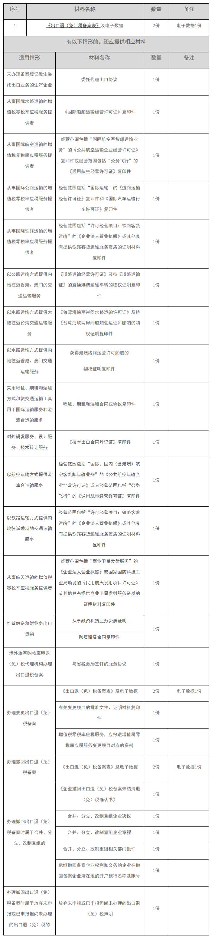 12366电子税务局办事指南——出口退(免)税企业备案信息报告-1