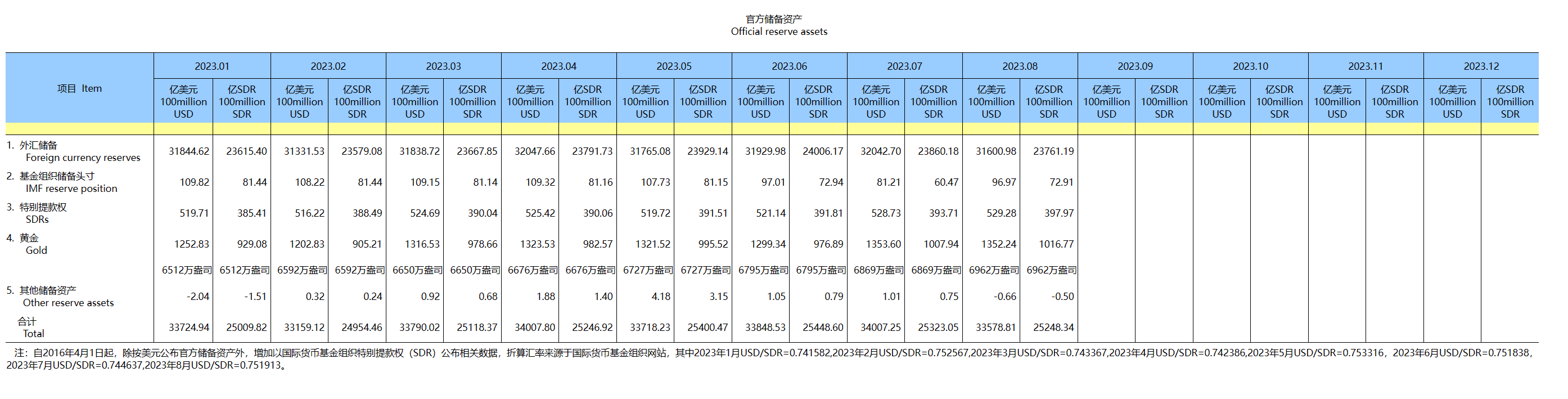 官方储备资产（2023年）(2023-09-07)-1