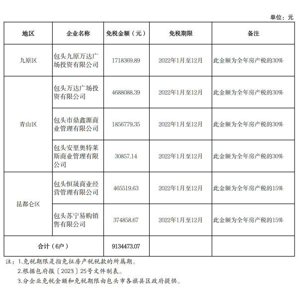 内蒙古自治区人民政府关于免征包头市受新冠肺炎疫情影响企业房产税的批复-1