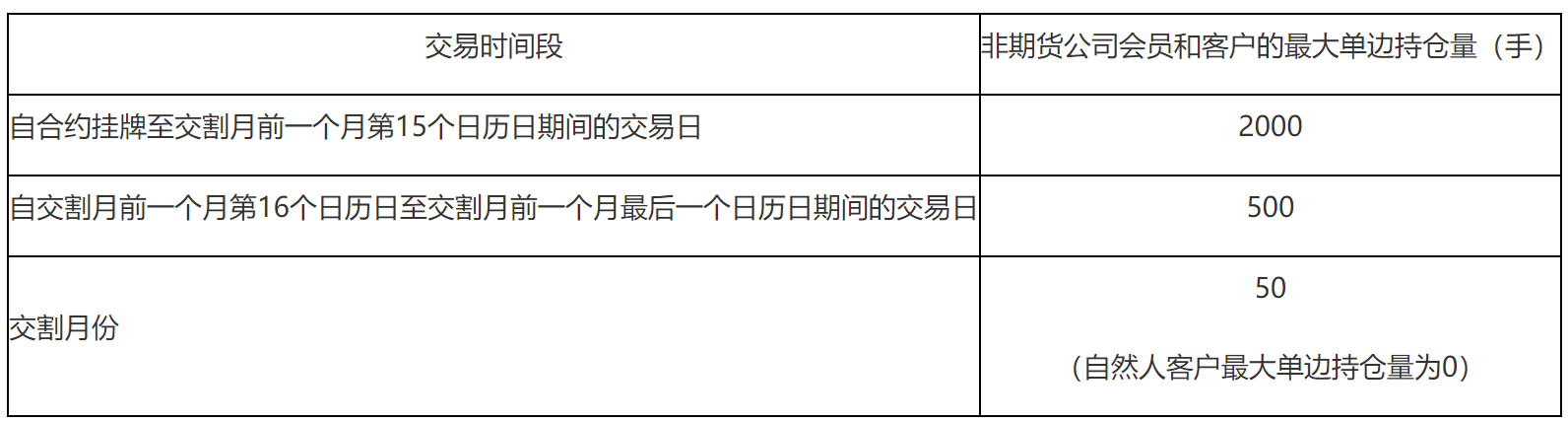 郑州商品交易所丙烯期货业务细则-2