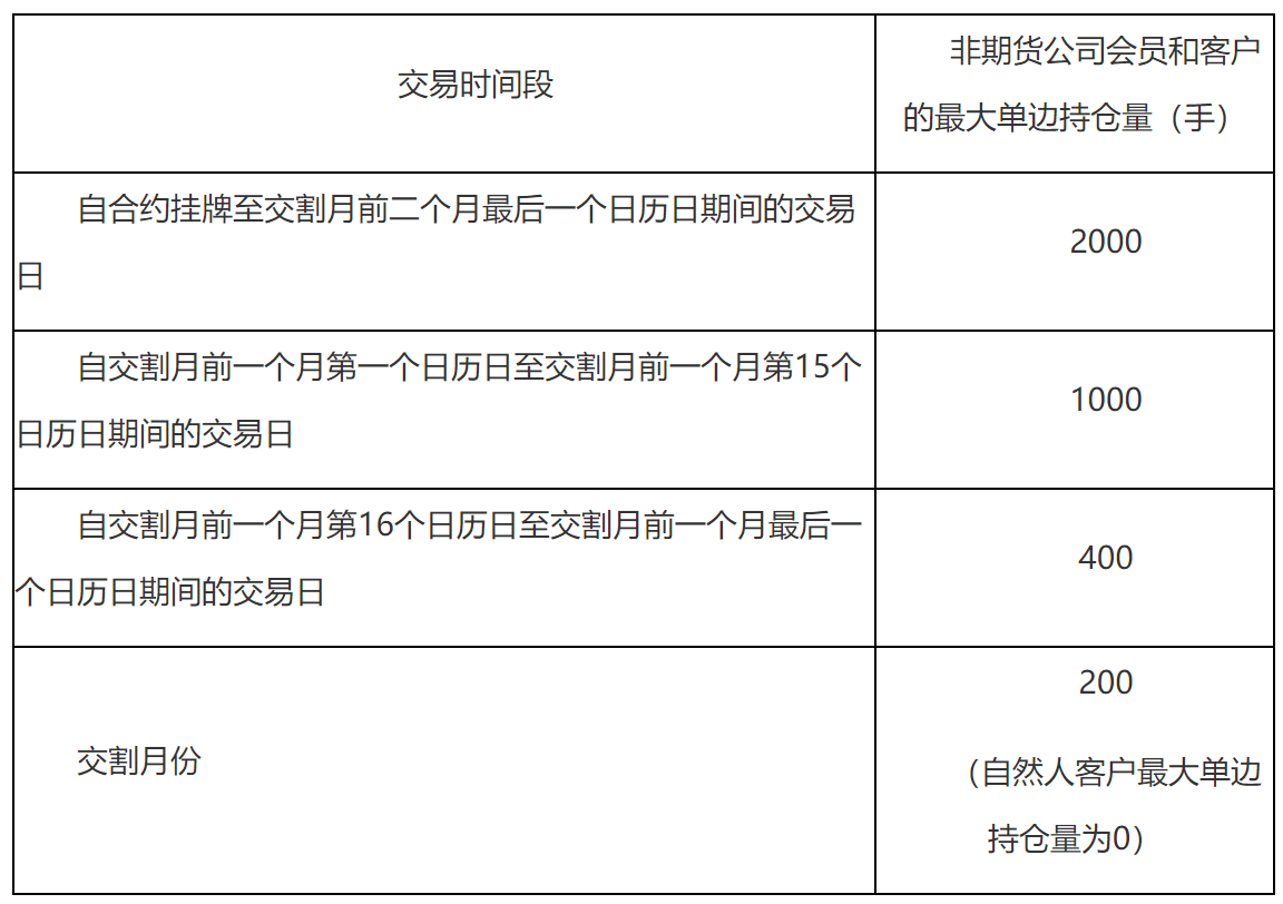 郑州商品交易所动力煤期货业务细则(2025年修订)-3